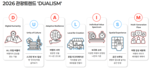 Korean tourism to move toward more tailored travel in 2026: KTO