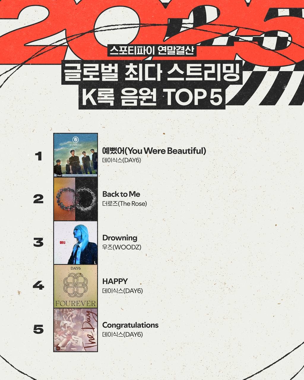 Spotify’s “2025 Wrapped” shows this year’s top five most-streamed K-rock songs in the global market. (Spotify Korea)