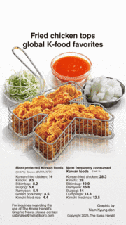 [Graphic News] Fried chicken tops global K-food favorites