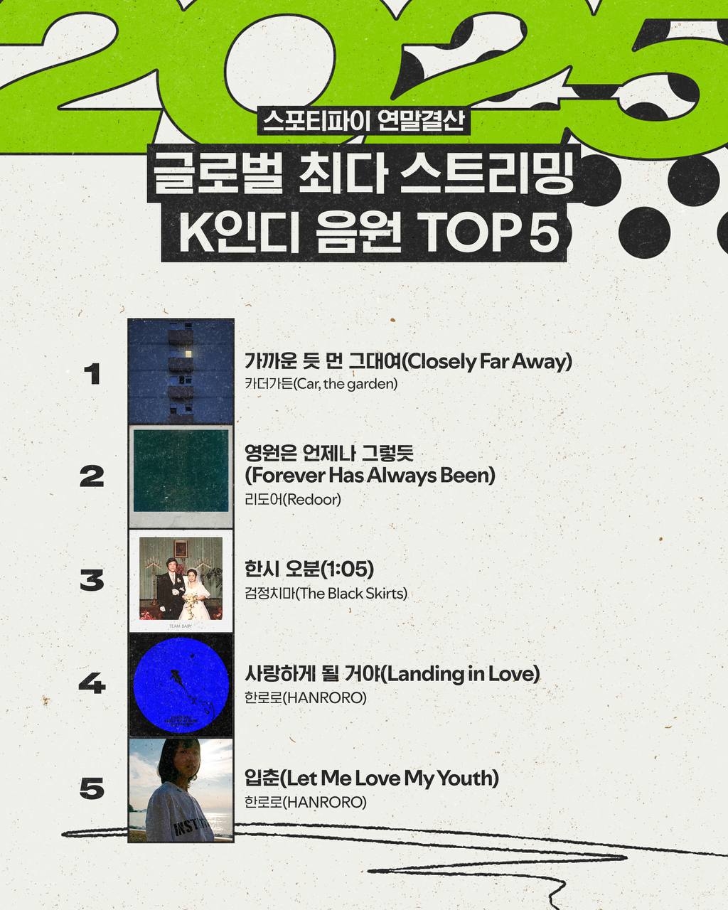 Spotify’s “Wrapped” study shows this year’s top five most-streamed K-indie songs in the global market. (Spotify Korea)