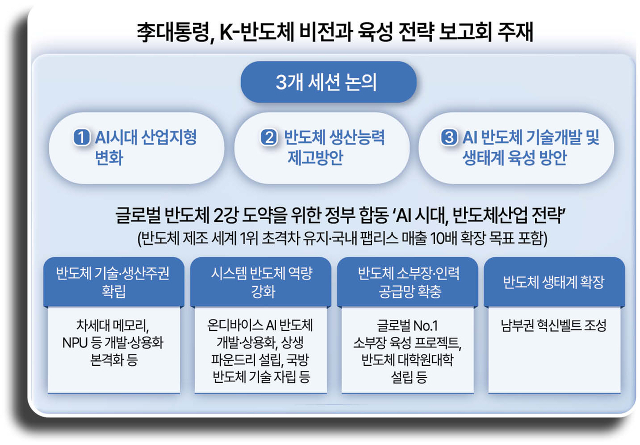 시스템반도체 생태계 확장…남부권 반도체 벨트 조성한다 [K-반도체 육성 전략] - 헤럴드경제
