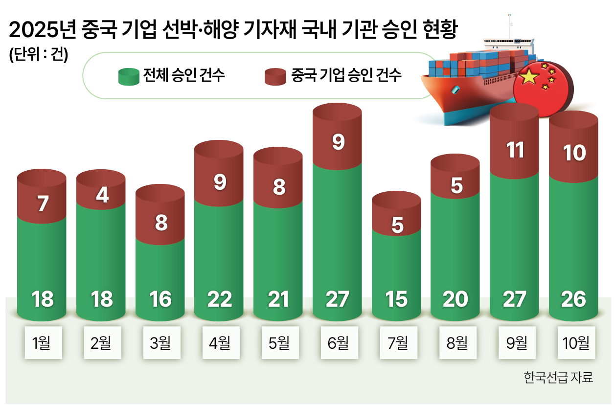 선박·풍력도 중국산 밀려온다” 친환경·경제성 둘 다 잡을 절충안은? [Deep Spot] - 헤럴드경제