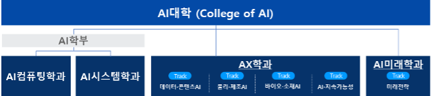 This graphic shows the organizational structure of KAIST’s new College of AI, which consists of four departments responsible for AI computing, AI systems and hardware, AI applications for industry and society, and AI ethics, policy, and governance. The AX, or AI Transformation, Department is further divided into four tracks that focus on applying AI to data and content, manufacturing and physical systems, bio and materials science, and sustainability. (Korea Advanced Institute of Science and Technology)