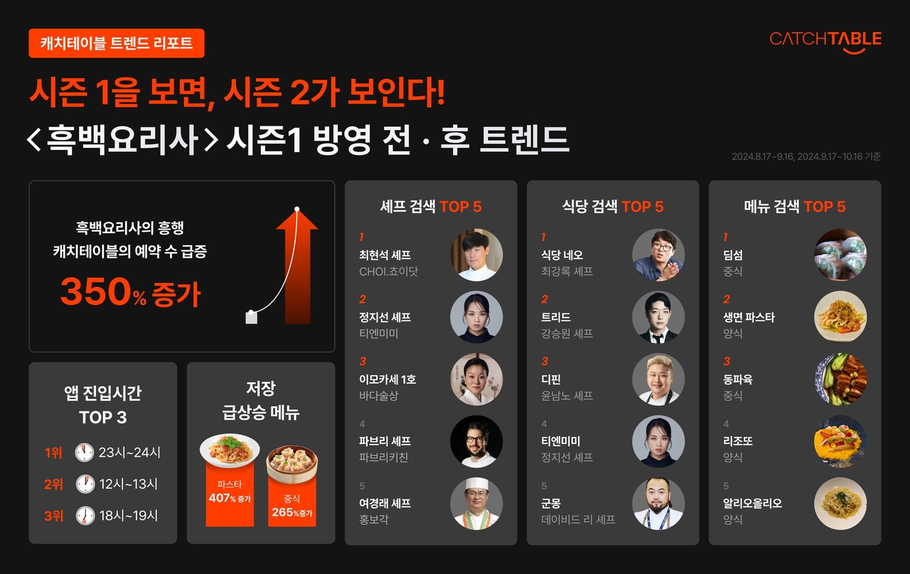 CatchTable's trend report analyzing user activity on its app before and after the release of Season 1 of "Culinary Class Wars" (CatchTable)
