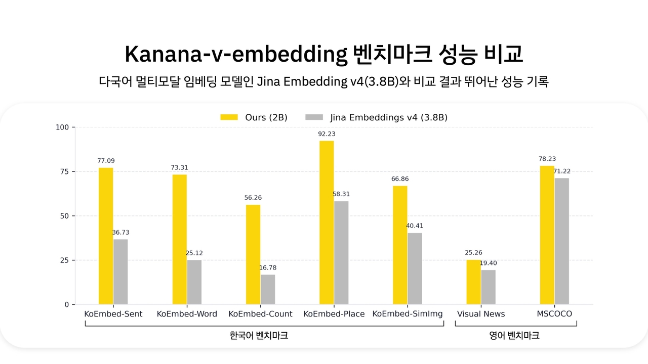 Kakao’s benchmark results compare Kanana-v-Embedding, its in-house model for text and image search, with Jina Embeddings v4, a popular multilingual retrieval model, showing stronger performance in Korean focused tasks. (Kakao)