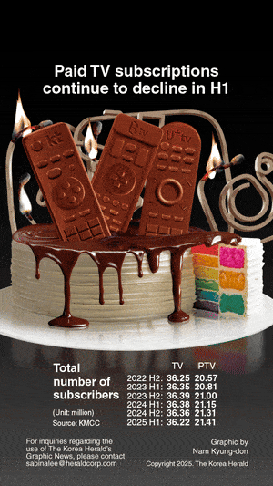 [Graphic News] Paid TV subscriptions continue to decline in H1