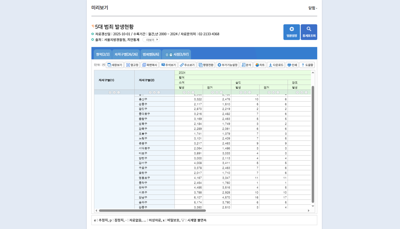 A screenshot from the Seoul Metropolitan Goverment website, providing the data for five major crime. (Seoul Metropolitan Government)