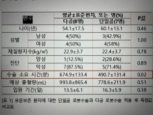 [김태열의 생생건강S펜] “고난도 간담췌암 수술도 복부구멍 하나로..시간·미용 등 환자만족도 높여”
