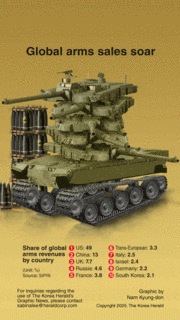 [Graphic News] Global arms sales soar