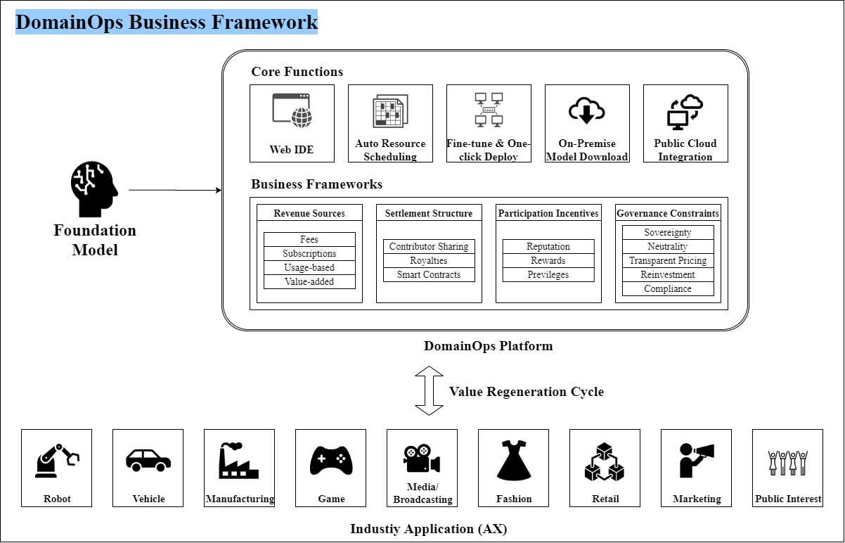 The diagram shows NC AI’s DomainOps framework, outlining how foundation models could be deployed across regulated industries using a governance and operations layer that prioritizes data sovereignty and compliance. (NC AI)