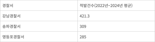 경찰서별 최근 3년 평균 음주사고 현황