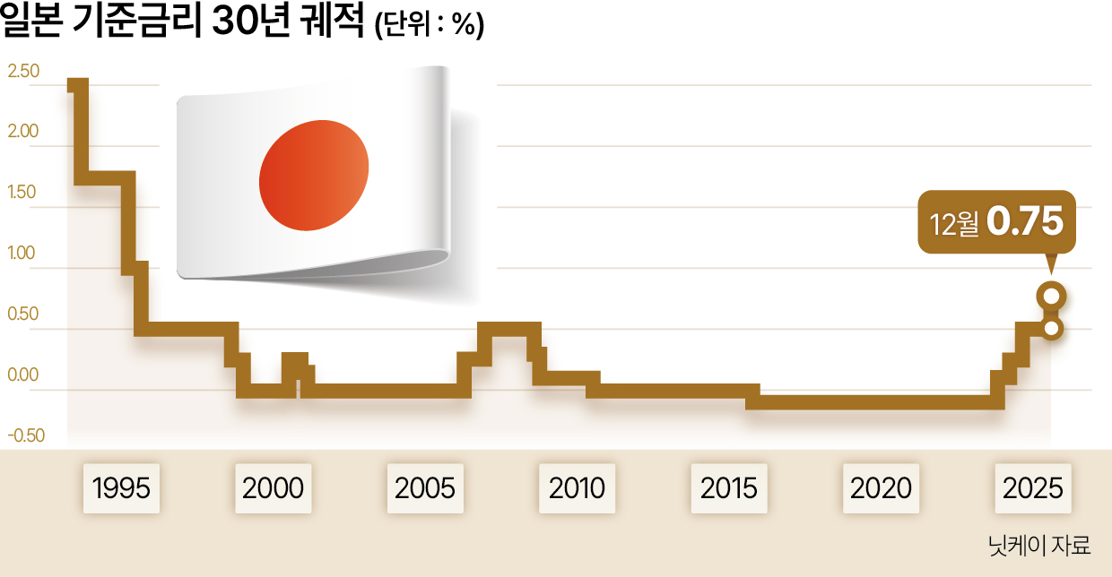 속보] 일본은행, 기준금리 0.75%로 인상…30년 만 최고 수준 - 헤럴드경제