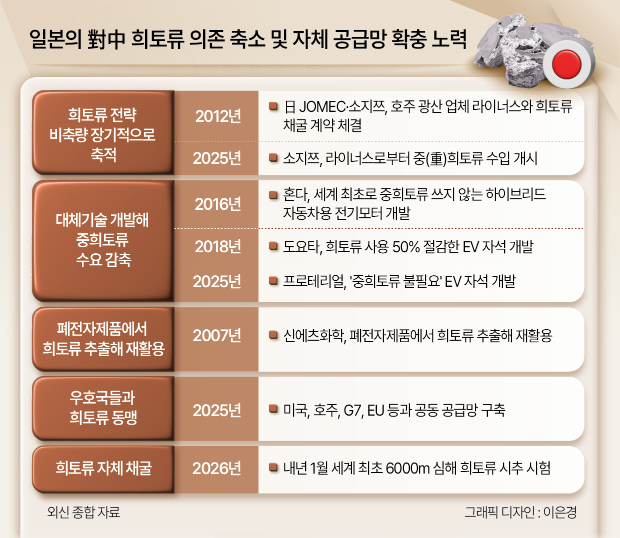다카이치의 배짱?…일본은 어떻게 중국 없이 희토류 공급망 구축했나[Deep Spot] - 헤럴드경제