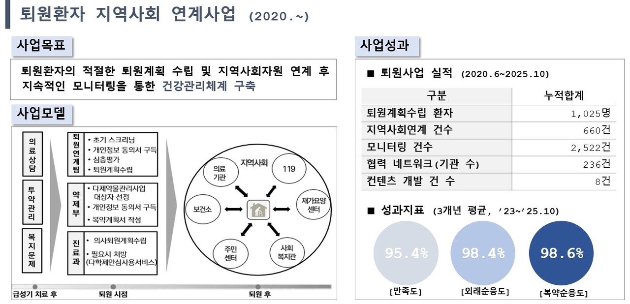 서울대병원 퇴원환자 지역사회 연계사업