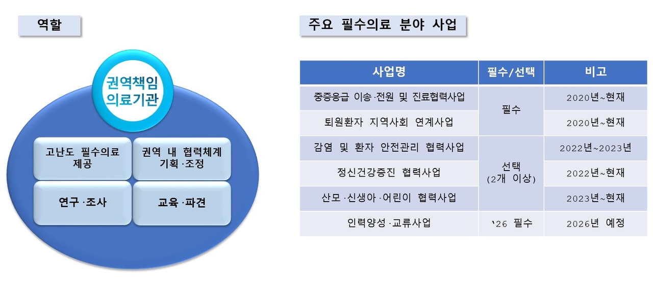 서울대병원 권역책임의료기관 사업 개요