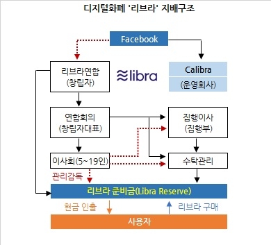 2019년 페이스북은 블로체인 기반 암호화폐인 리브라(Libra) 프로젝트를 발표한다. 전통 금융 시스템의 높은 비용과 규제 장벽을 깨겠다는 명분이었다. 리브라 프로젝트는 주요국 정부의 중앙은행, 특히 미국의 반발로 좌절됐다.