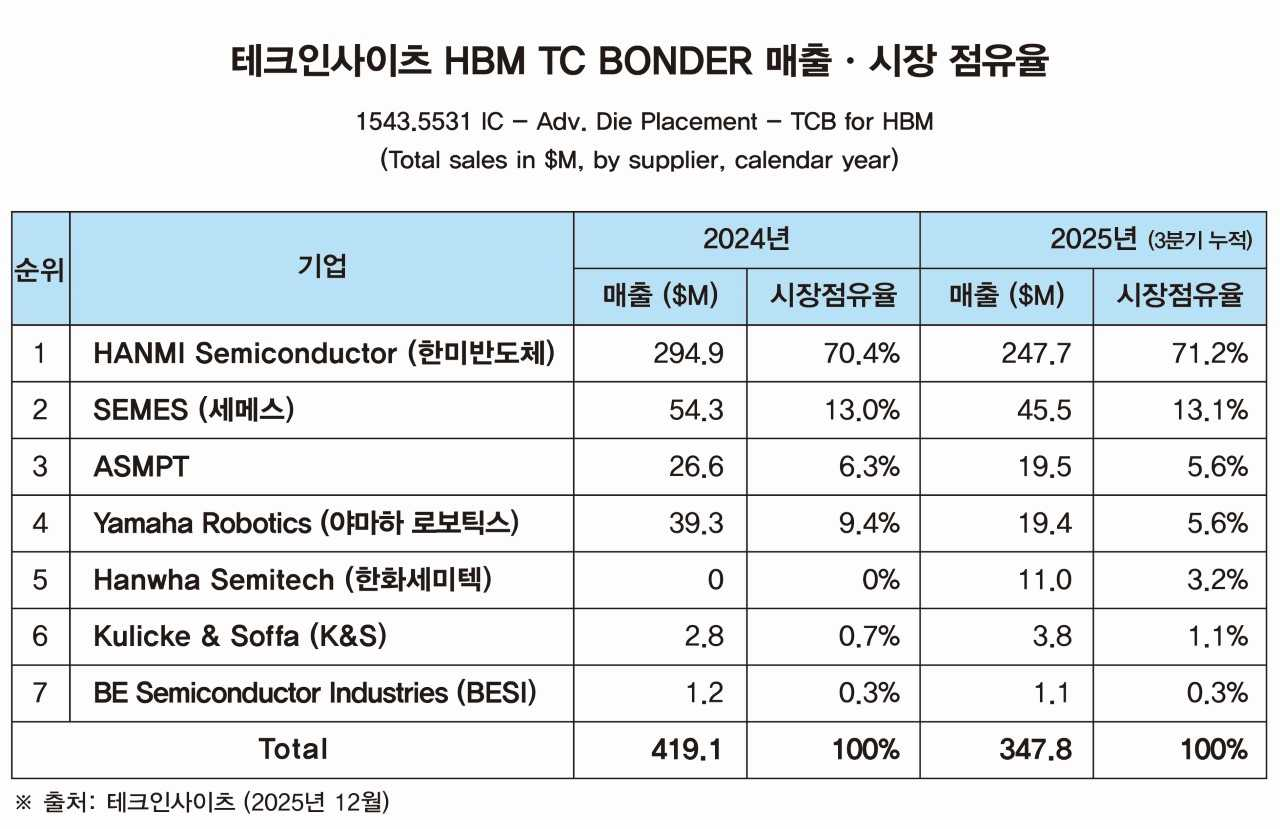 한미반도체, HBM용 TC 본더 세계 점유율 1위 - 헤럴드경제