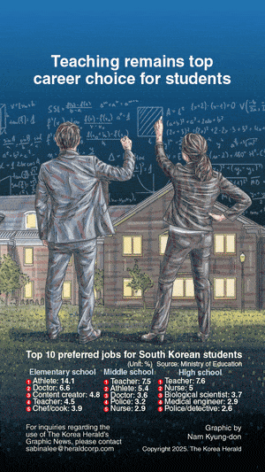 [Graphic News] Teaching remains top career choice for students