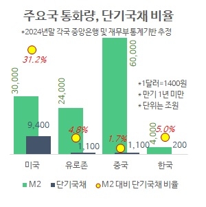 스테이블코인은 기초자산의 안정성이 생명이다. 가격 변동이 거의 없이 유동화할 수 있는 초단기 국채만이 적격 자산이다. 하지만 초단기 국채는 발행과 유통량에 한계가 있다.