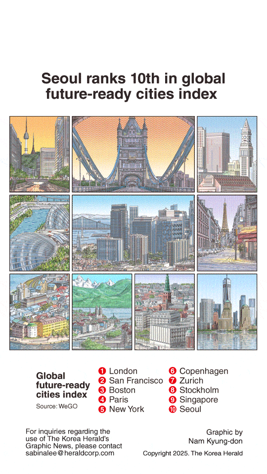 [Graphic News] Seoul ranks 10th in global future-ready cities index ...