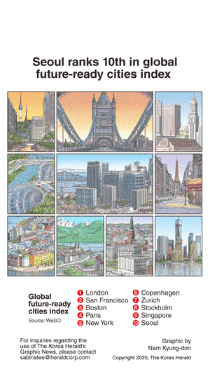 [Graphic News] Seoul ranks 10th in global future-ready cities index