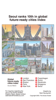 [Graphic News] Seoul ranks 10th in global future-ready cities index