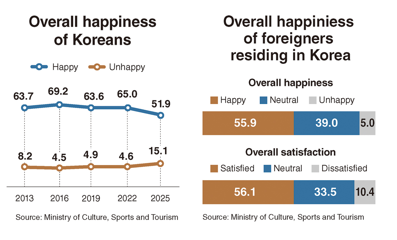 Overall happiness of Koreans (left) and foreigners residing in Korea  (right) (MCST)