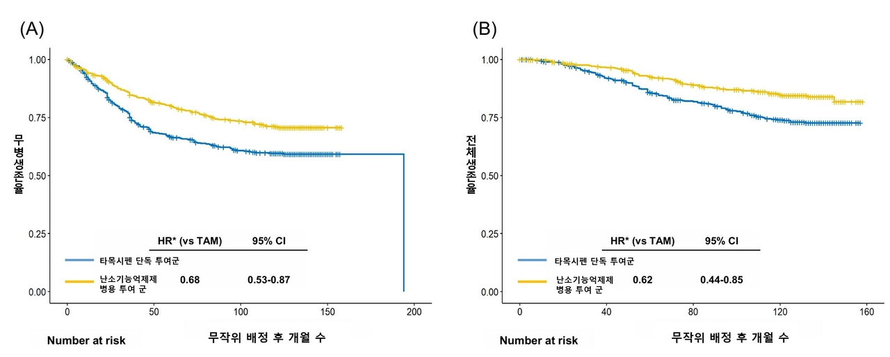 타목시펜 단독 투여군과 난소 기능억제제 병행 치료군 사이 무병 생존율(DFS)(A) 및 전체 생존율(OS)(B)에 대한 KaplanMeier 곡선 그래프.