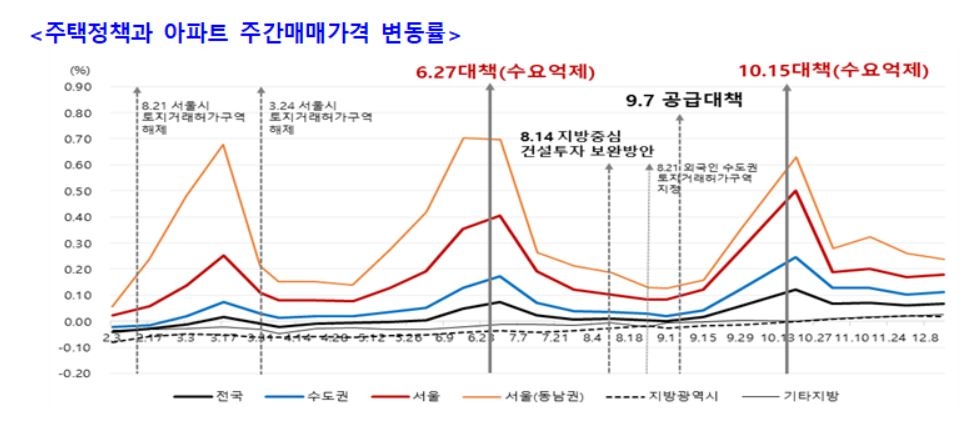 주택정책과 아파트 주간매매가격 변동률. [주산연 제공]