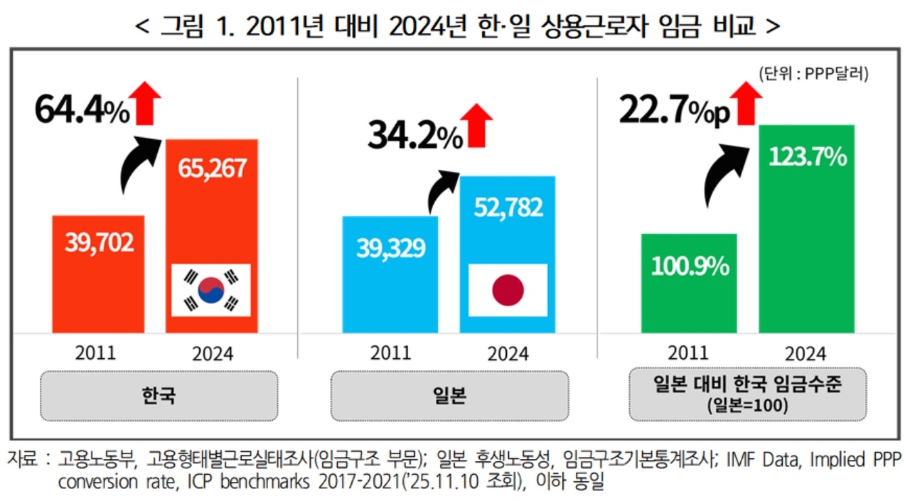 경총 “韓 제조업 임금, 日·대만보다 25% 이상 높아…성과 중심 임금체계 전환 시급” - 헤럴드경제