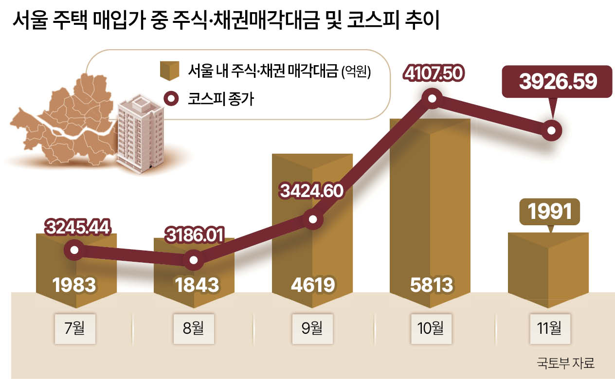 주식 2조 팔아 서울 아파트 샀다 [H-EXCLUSIVE] - 헤럴드경제