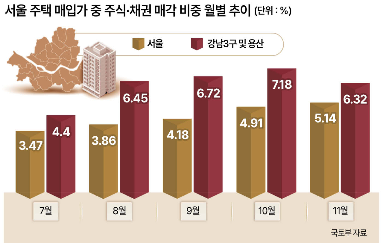삼성전자 팔아 대치아파트”…7009억 강남·용산 주택 유입 - 헤럴드경제