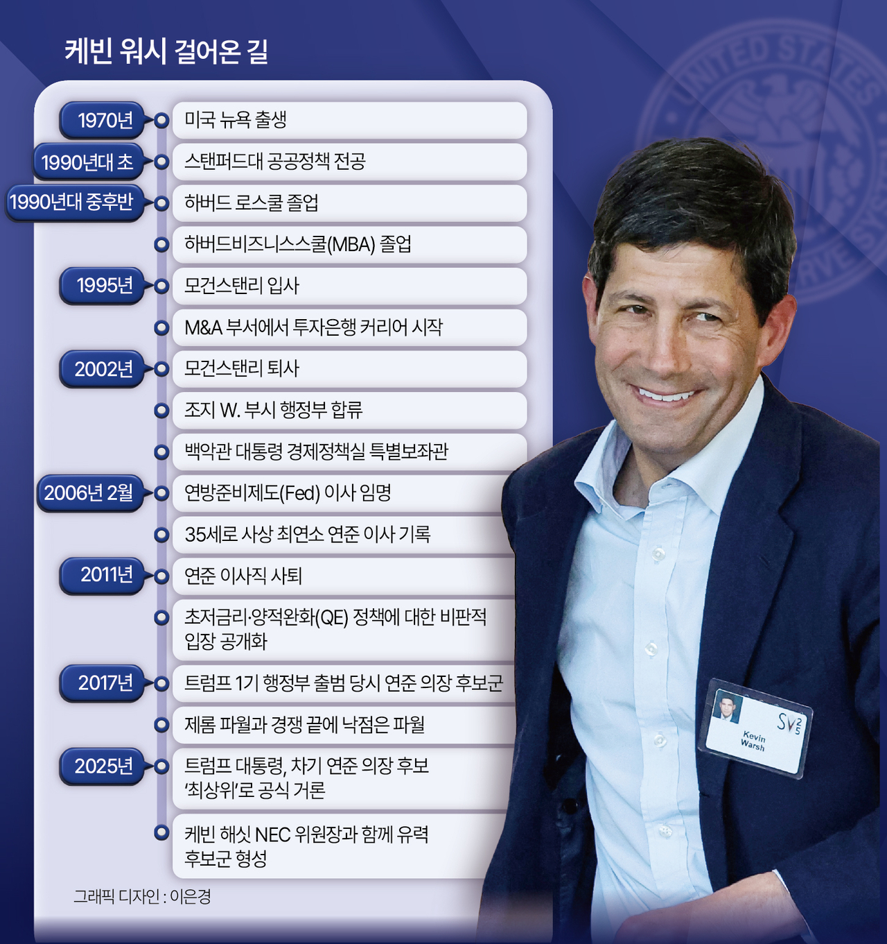 쿠팡 사외이사 활약한 '또 다른 케빈', 트럼프가 미는 연준의장 다크호스[더비저너리-케빈 워시 전 연준 이사] - 헤럴드경제