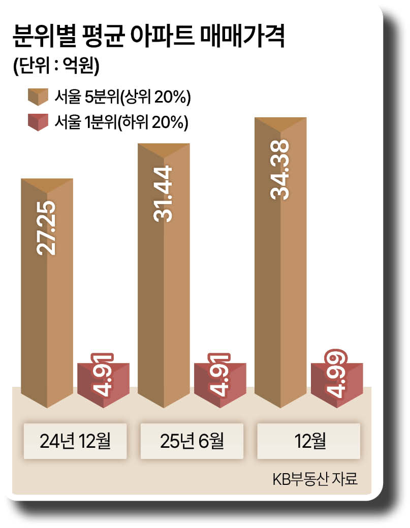 서울 아파트 어떻게 사요”…5채 중 1채 34억 돌파 [서울 아파트값 평균 15억] - 헤럴드경제