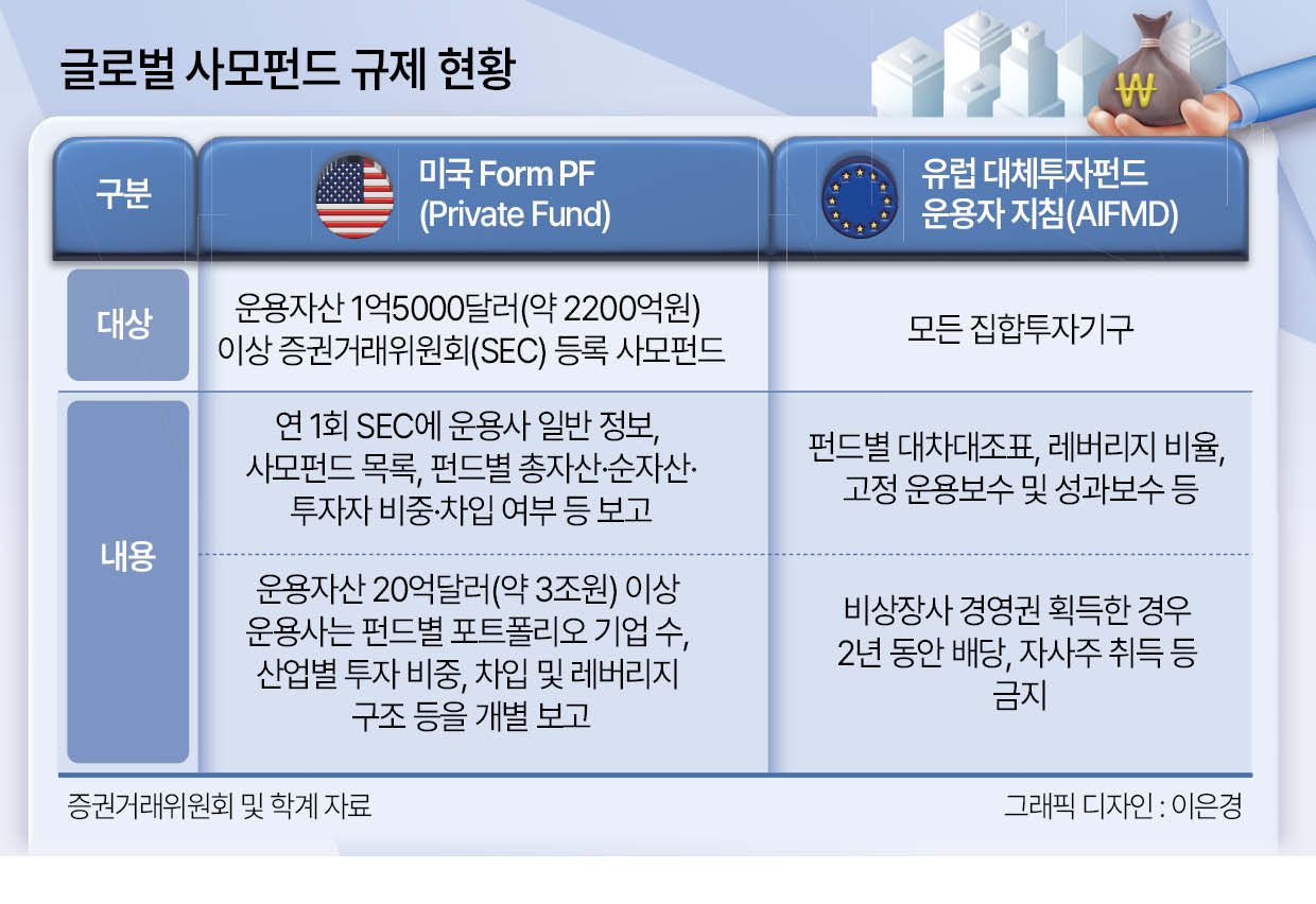 사모펀드 규제강화는 글로벌 추세…韓도 예외없다 - 헤럴드경제