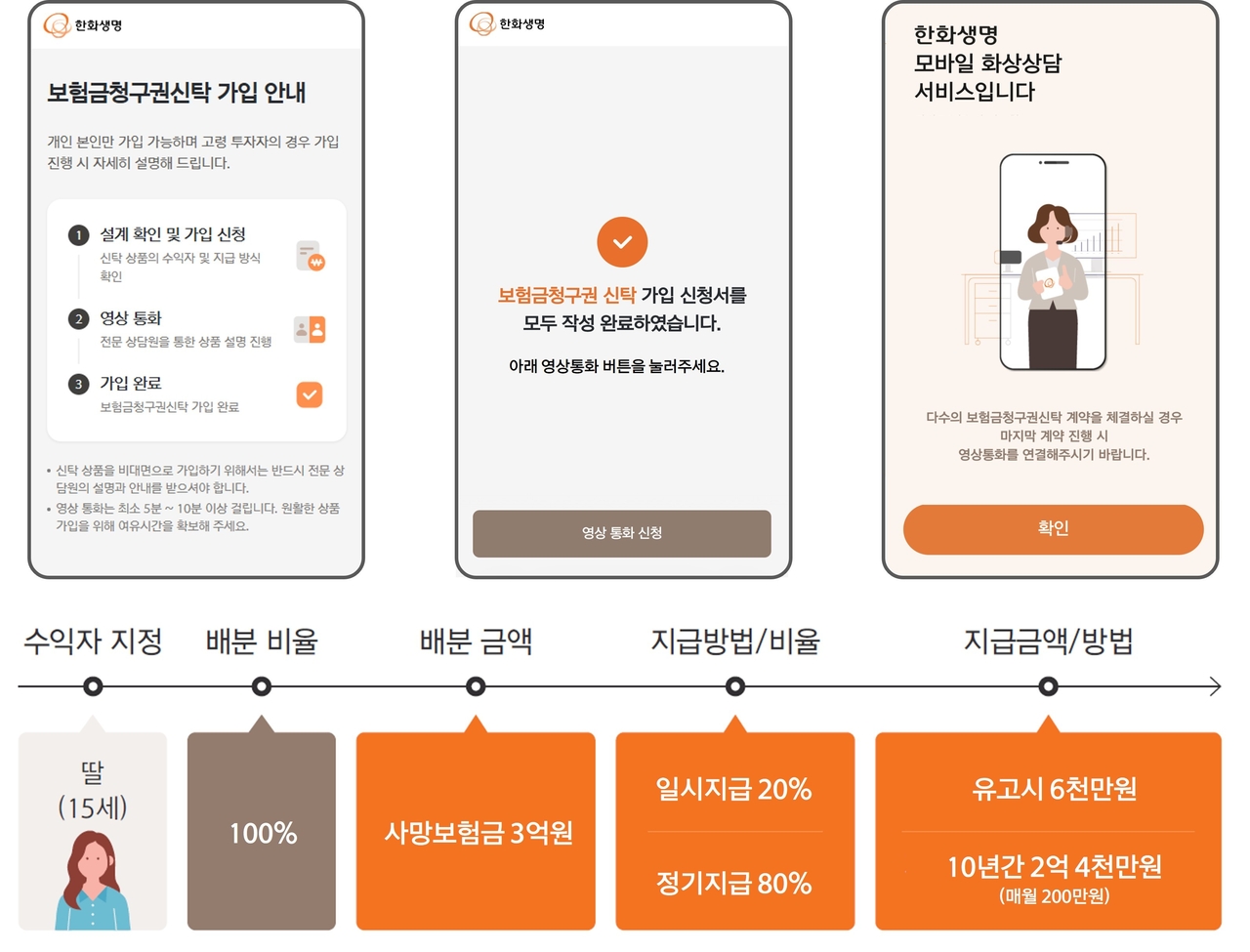 Hanwha Life's fully remote sign-up system for insurance claim trusts (Hanwha Life)