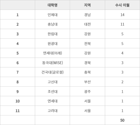 2026학년도 수시 미충원 발생 11개대 상황