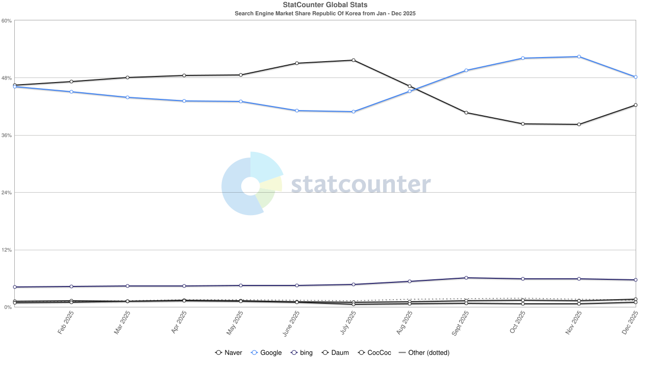 2025년 국내 검색 시장 점유율 추이 [스탯카운터 캡처]