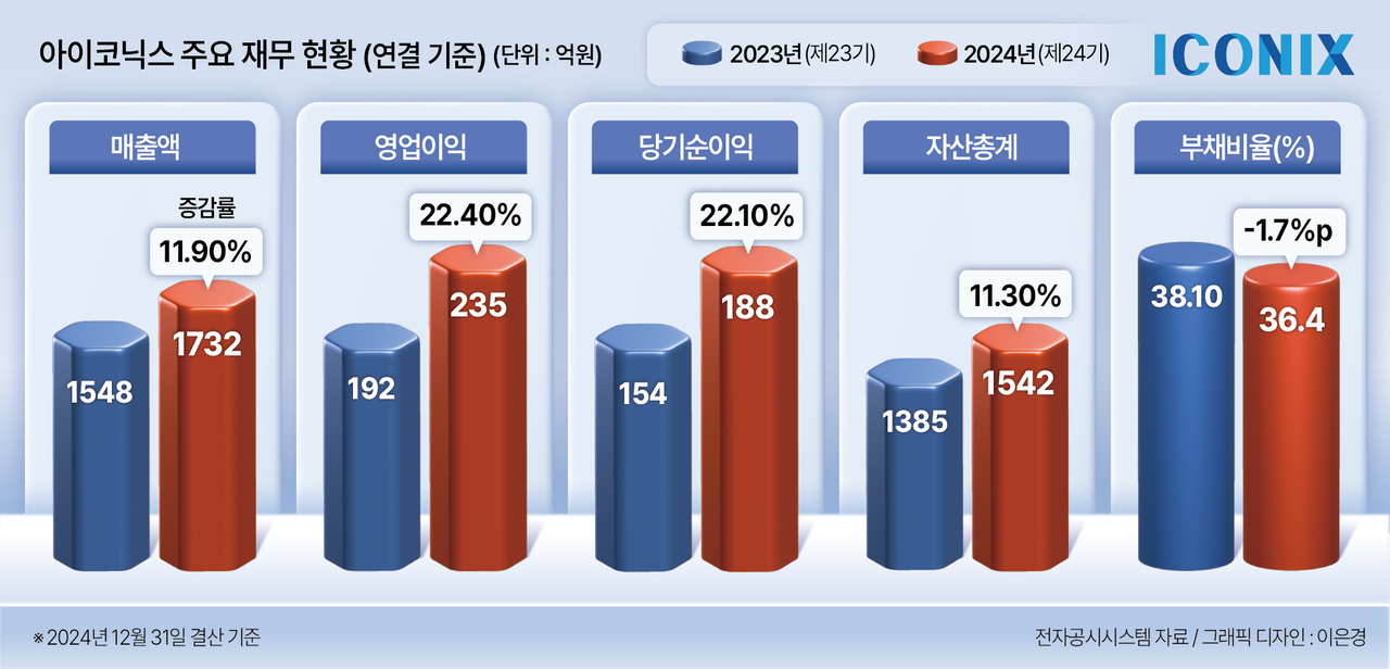 아이코닉스 주요 재무 현황