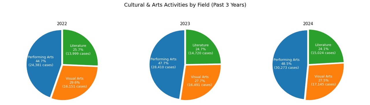 (Source: The Arts Council Korea)