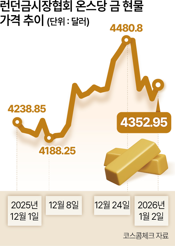 런던금시장협회 온스당 금 현물 가격 추이