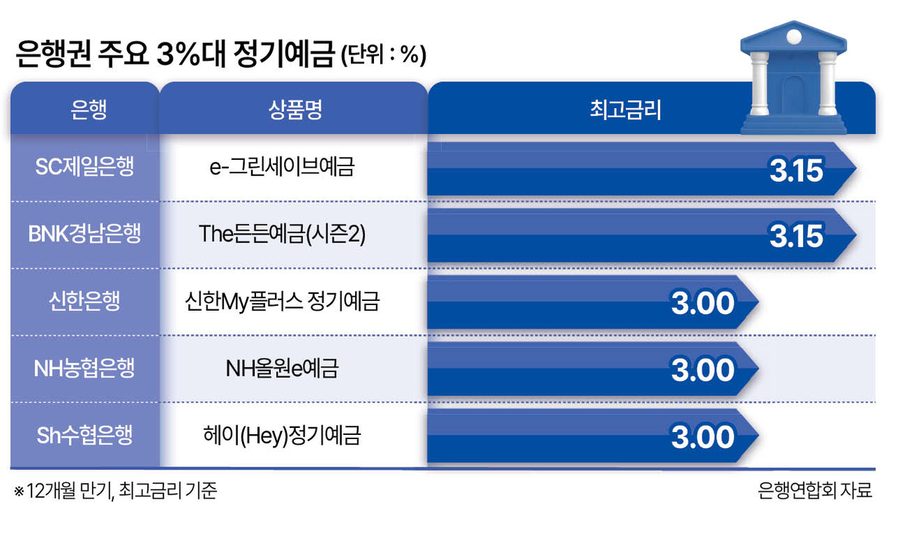 3% 예금·4% 적금…은행, 머니무브 막는다 - 헤럴드경제
