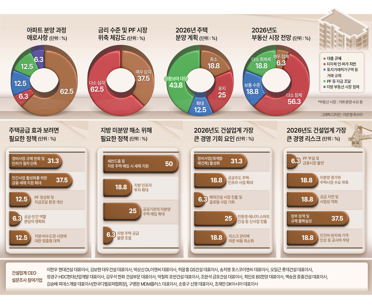 10명 중 6명 “건설경기 침체 국면…돈 구하기 어렵다” - 헤럴드경제