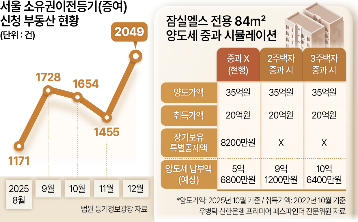 양도세 10억 폭탄 맞느니 물려줄래” 서울 증여 3년 내 최다 [부동산360] - 헤럴드경제