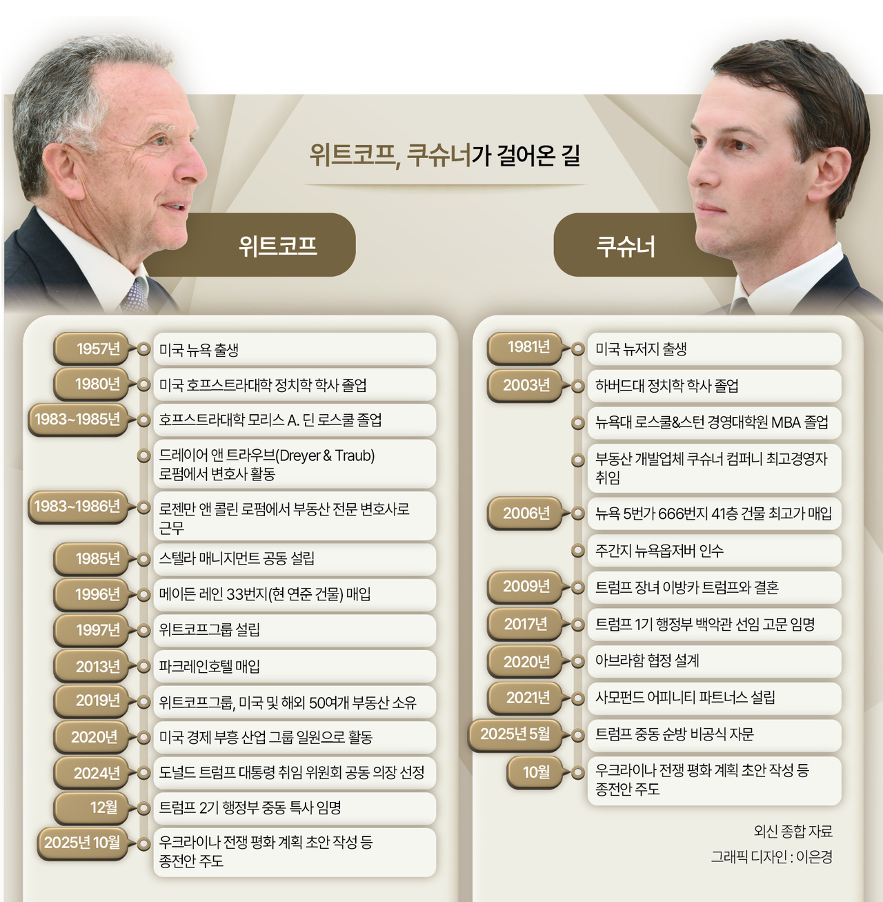 위트코프 쿠슈너가 걸어온 길
