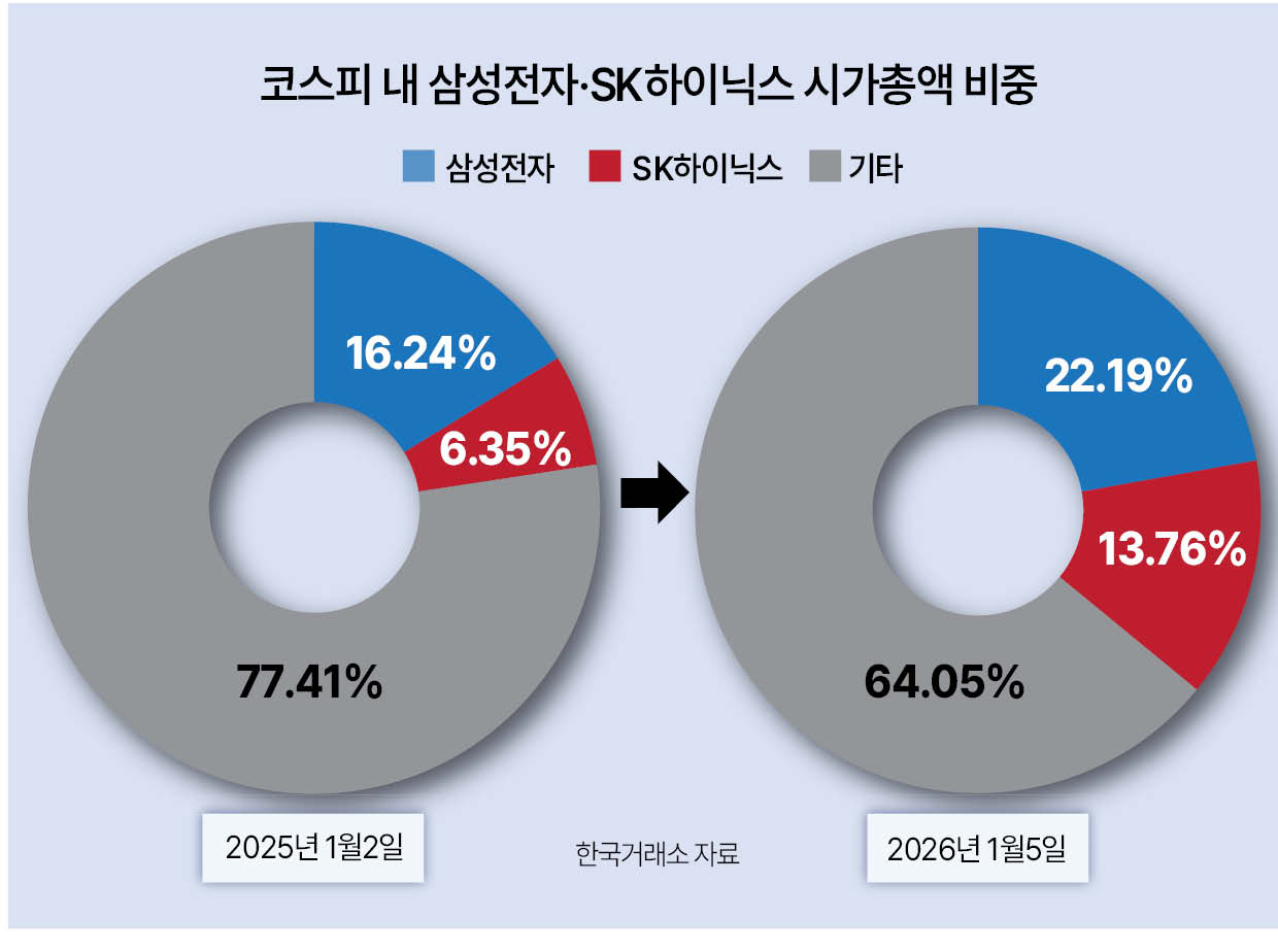 코스피 이끄는 반도체 투톱…시총 비중도 사상최고치 - 헤럴드경제