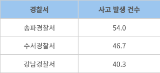 경찰서별 최근 3년 연평균 PM 사고 건수