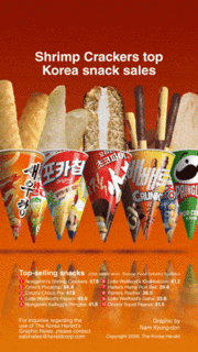 [Graphic News] Shrimp Crackers top Korea snack sales