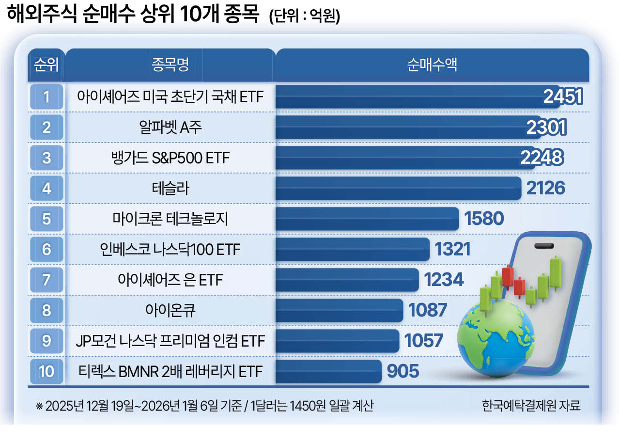 서학개미, 국장 복귀 대신 눈치싸움…美초단기채 ETF로 - 헤럴드경제
