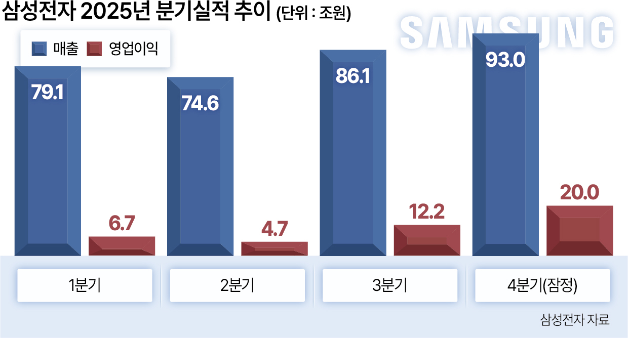 삼성전자, 국내기업 최초 분기이익 20조 달성 - 헤럴드경제